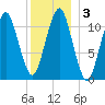 Stone Island tide chart for Sunday, January 3, 2021