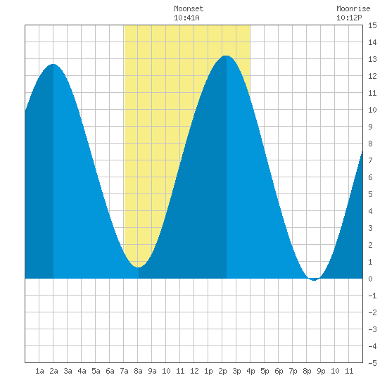 Stone Island tide chart for Monday, January 4, 2021