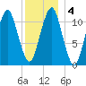 Stone Island tide chart for Monday, January 4, 2021