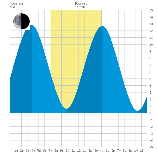 Stone Island tide chart for Wednesday, January 6, 2021