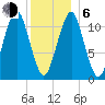 Stone Island tide chart for Wednesday, January 6, 2021