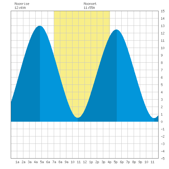 Stone Island tide chart for Thursday, January 7, 2021