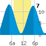 Stone Island tide chart for Thursday, January 7, 2021