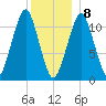 Stone Island tide chart for Friday, January 8, 2021