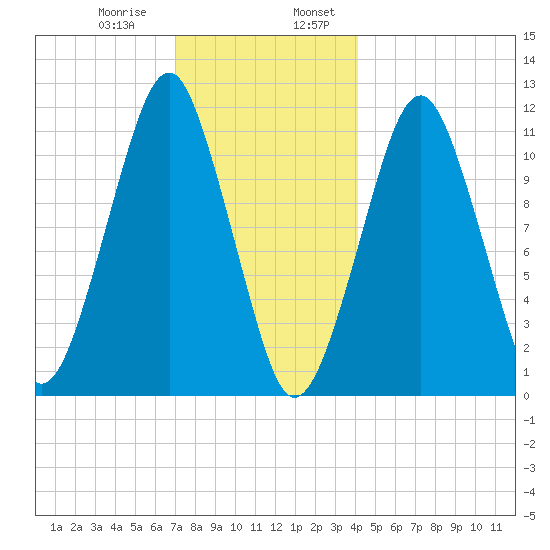 Stone Island tide chart for Saturday, January 9, 2021