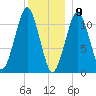 Stone Island tide chart for Saturday, January 9, 2021