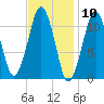 Stone Island tide chart for Wednesday, February 10, 2021