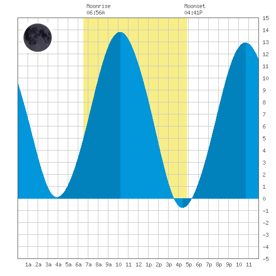 Stone Island tide chart for Thursday, February 11, 2021