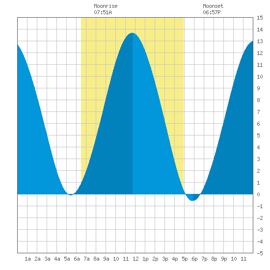 Stone Island tide chart for Saturday, February 13, 2021