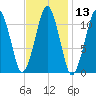 Stone Island tide chart for Saturday, February 13, 2021