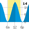 Stone Island tide chart for Sunday, February 14, 2021