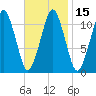 Stone Island tide chart for Monday, February 15, 2021