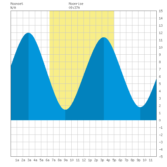 Stone Island tide chart for Thursday, February 18, 2021