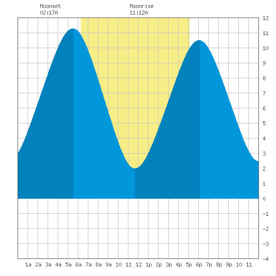 Stone Island tide chart for Sunday, February 21, 2021