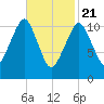 Stone Island tide chart for Sunday, February 21, 2021