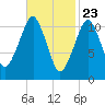 Stone Island tide chart for Tuesday, February 23, 2021