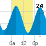Stone Island tide chart for Wednesday, February 24, 2021