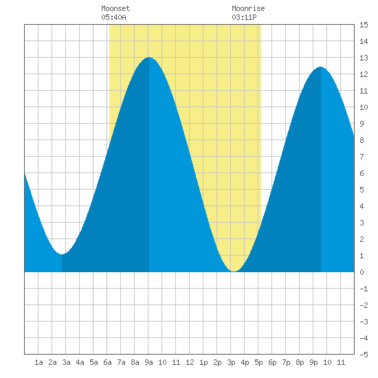 Stone Island tide chart for Thursday, February 25, 2021