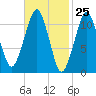 Stone Island tide chart for Thursday, February 25, 2021