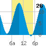 Stone Island tide chart for Friday, February 26, 2021