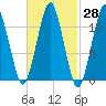 Stone Island tide chart for Sunday, February 28, 2021