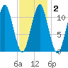 Stone Island tide chart for Tuesday, February 2, 2021