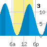 Stone Island tide chart for Wednesday, February 3, 2021