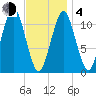 Stone Island tide chart for Thursday, February 4, 2021