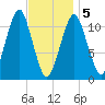 Stone Island tide chart for Friday, February 5, 2021