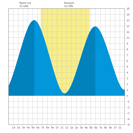 Stone Island tide chart for Saturday, February 6, 2021