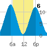 Stone Island tide chart for Saturday, February 6, 2021