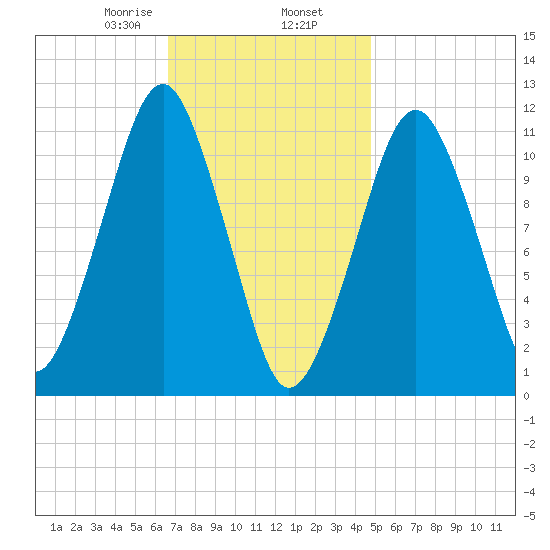 Stone Island tide chart for Sunday, February 7, 2021