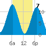Stone Island tide chart for Sunday, February 7, 2021