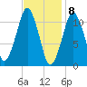 Stone Island tide chart for Monday, February 8, 2021