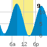 Stone Island tide chart for Tuesday, February 9, 2021