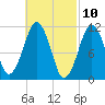 Stone Island tide chart for Wednesday, March 10, 2021