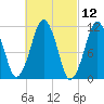 Stone Island tide chart for Friday, March 12, 2021