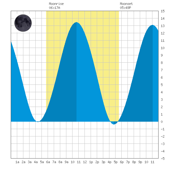 Stone Island tide chart for Saturday, March 13, 2021