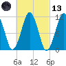 Stone Island tide chart for Saturday, March 13, 2021