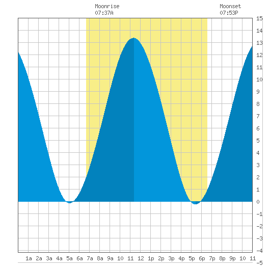 Stone Island tide chart for Sunday, March 14, 2021