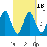 Stone Island tide chart for Thursday, March 18, 2021