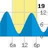 Stone Island tide chart for Friday, March 19, 2021