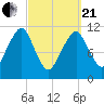 Stone Island tide chart for Sunday, March 21, 2021
