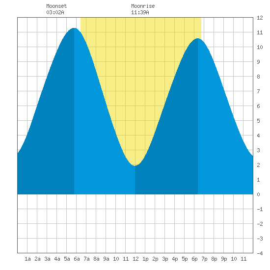 Stone Island tide chart for Monday, March 22, 2021
