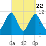 Stone Island tide chart for Monday, March 22, 2021