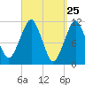 Stone Island tide chart for Thursday, March 25, 2021