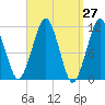 Stone Island tide chart for Saturday, March 27, 2021