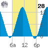 Stone Island tide chart for Sunday, March 28, 2021