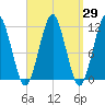 Stone Island tide chart for Monday, March 29, 2021