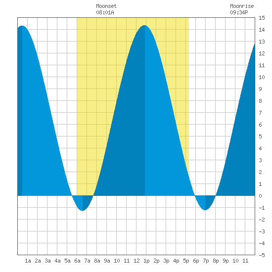 Stone Island tide chart for Tuesday, March 2, 2021